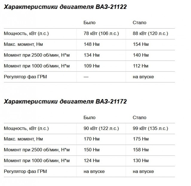 АВТОВАЗ официально представил линейку бензиновых двигателей под общим названием «Новое поколение»