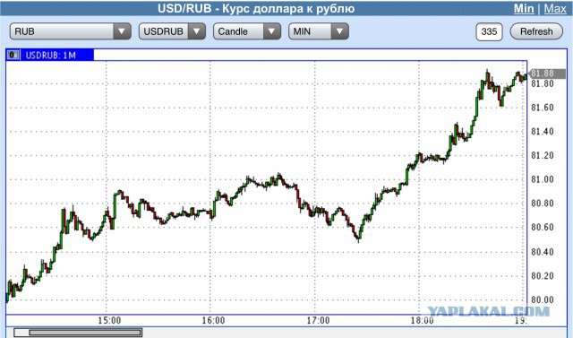 Курс доллара перевалил за 80 рублей