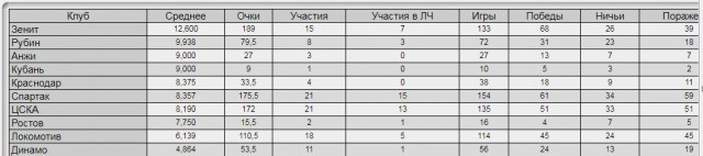 Футбол. Чемпионат России 2017-2018 часть 2