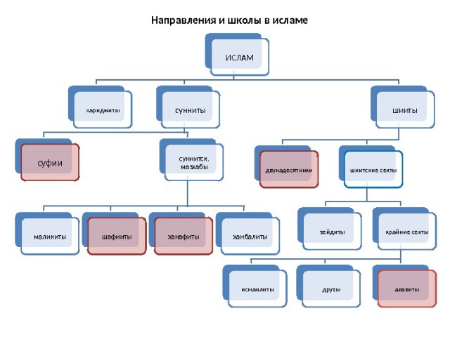 Ветви ислама схема