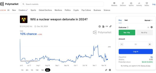 Букмекеры на Polymarket начали принимать ставки на то, будет ли нанесен ядерный удар до конца года