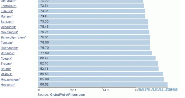 Наконец-то догнали США. По стоимости бензина.