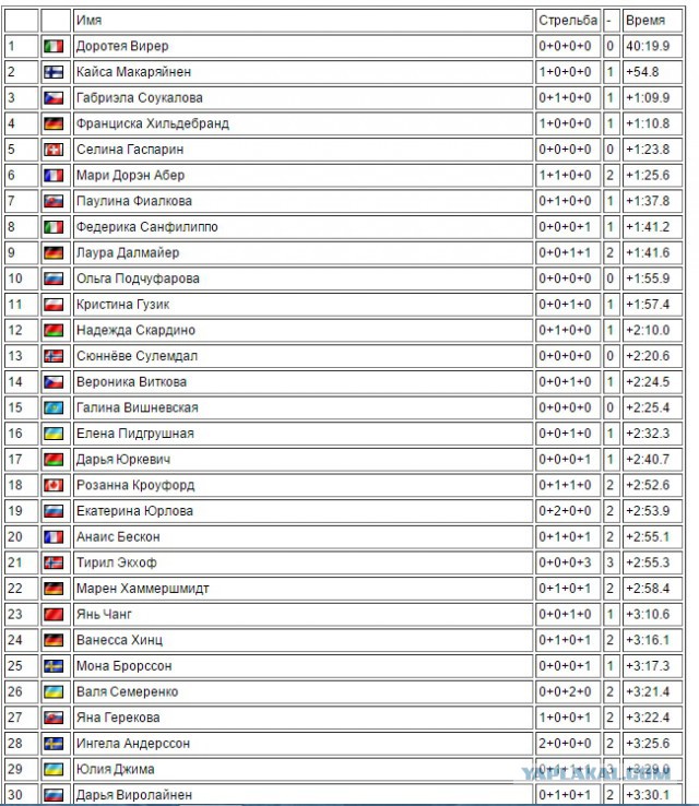 Биатлон. Сезон 2015/2016 часть 2.
