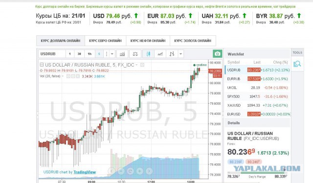 Курс рубля к доллару в реальном времени