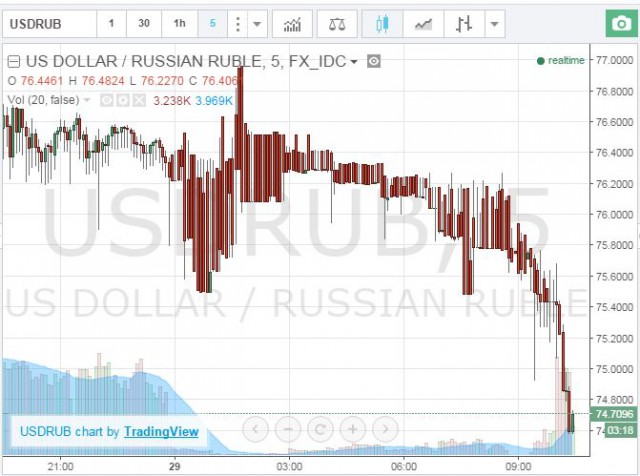 Биржевой курс доллара опустился ниже 75 рублей...