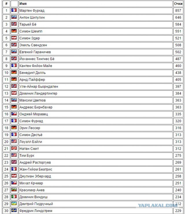 Биатлон сезон 2015/2016 часть 5.