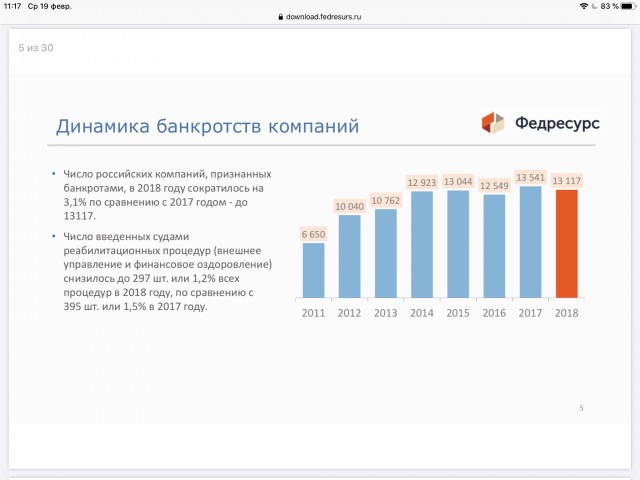 Российский бизнес стал чаще «умирать»