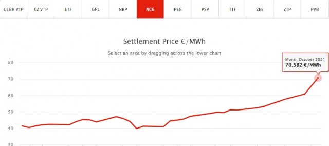 В Украине стоимость газа превысила 1000$ за 1000м3