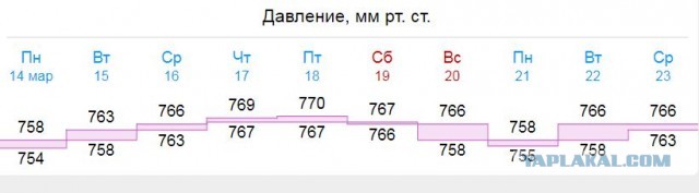 А кто заметил аномалию? Второй день колбасит...