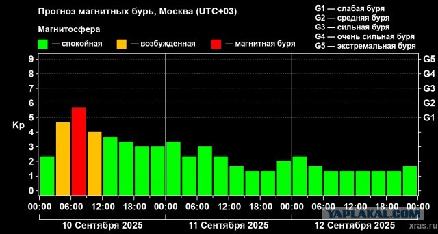 Необъяснимая магнитная буря обрушилась на Землю в ночь на 10 сентября. Ученые пока не могут понять точную причину события