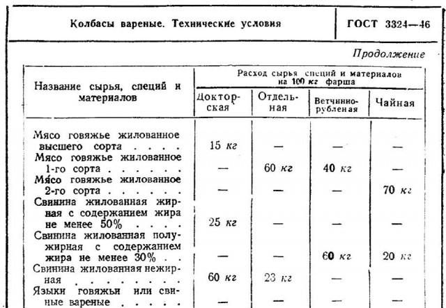 Правда ли в СССР докторская колбаса была лучше, чем сейчас?