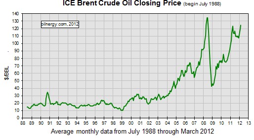 Нефтяная зависимость России
