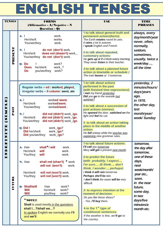 О временах в английском языке очень наглядно