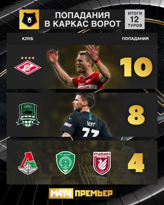 Чемпионат России по фуболу 2019-2020. Часть 3.