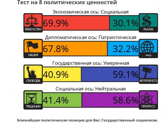 Тест на 8 политических ценностей