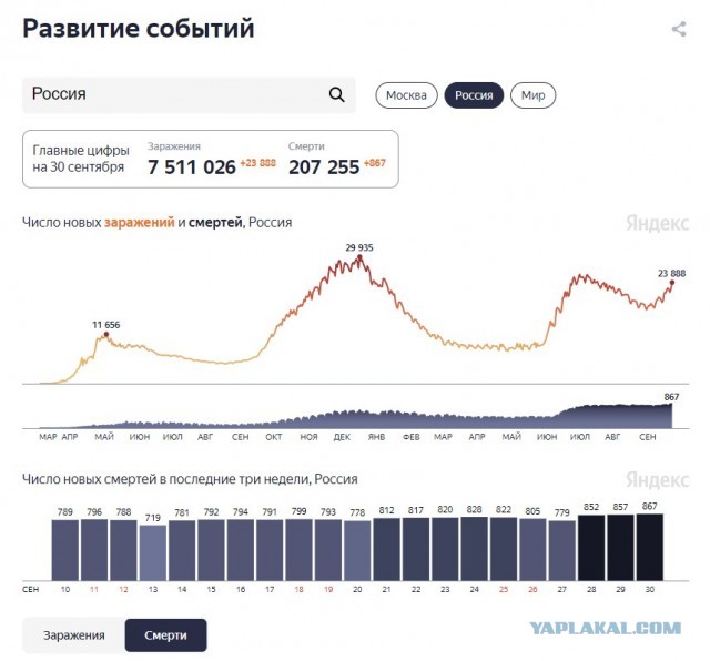 Россиян предупредили о сложном периоде из-за подъема заболеваемости COVID-19