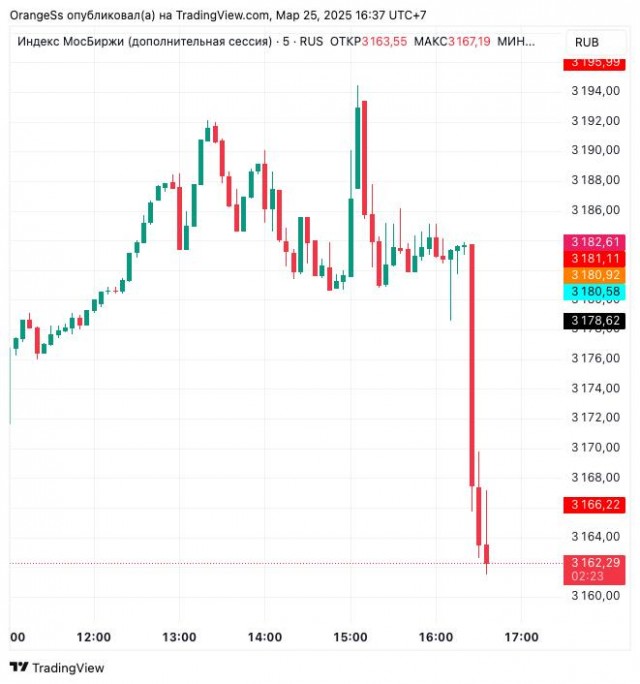 Индекс Мосбиржи упал на решении не раскрывать детали переговоров с США