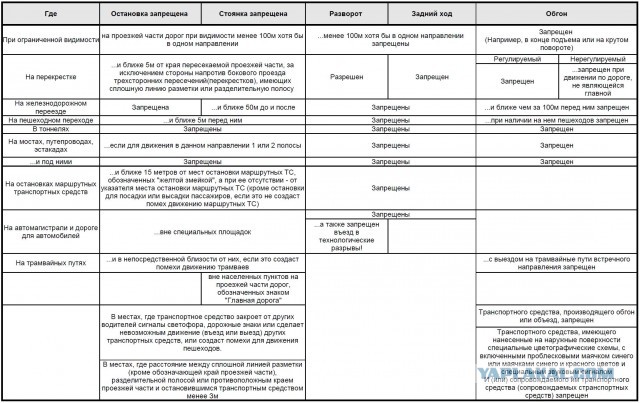 "Маневровые" запреты ПДД