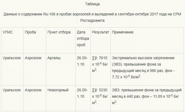 Росгидромет подтвердил «экстремально высокое» радиационное загрязнение на Южном Урале