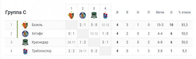 Champions League/League europe 2019/2020