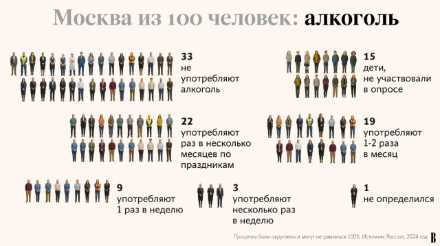 Москва в разрезе: портрет города в масштабе 100 человек