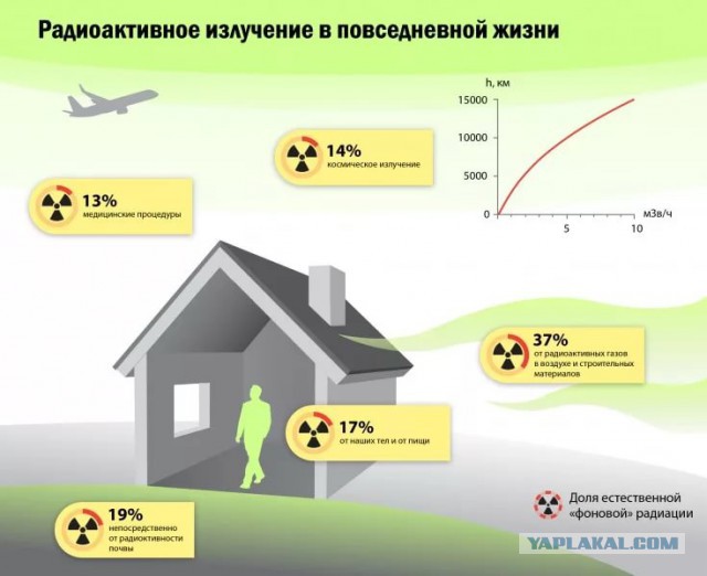 Правда про радиацию в самолёте