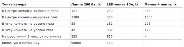 Светодиодная лента в качестве освещения комнаты