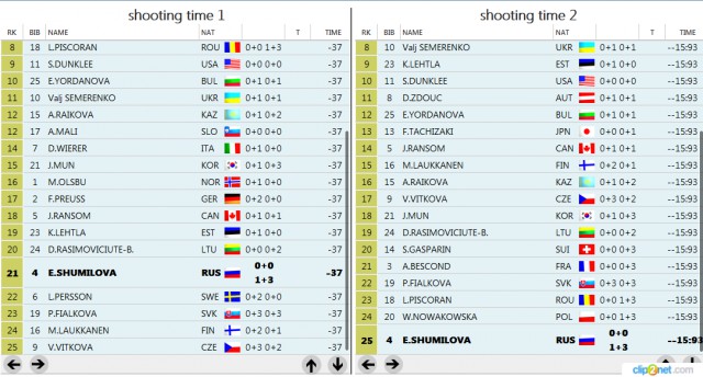 Биатлон сезон 2015/2016 часть 6. Чемпионат мира.
