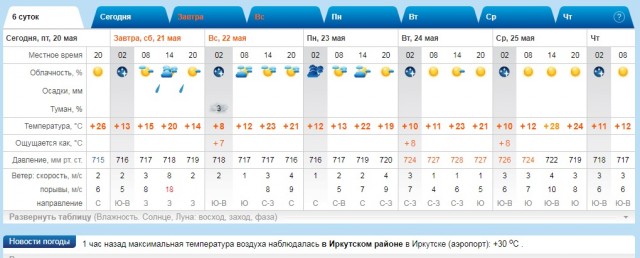 Аномальная жара в Европе
