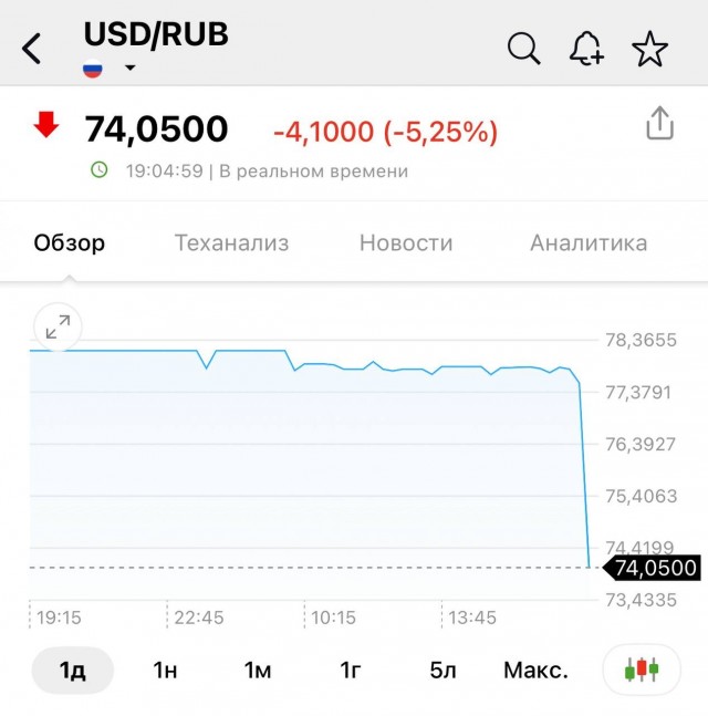 Доллар упал ниже 74 рублей