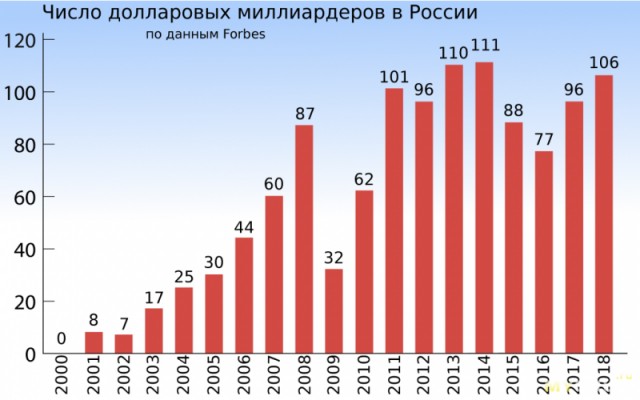 Есть чем гордиться! Россия догнала Великобританию по числу долларовых миллиардеров
