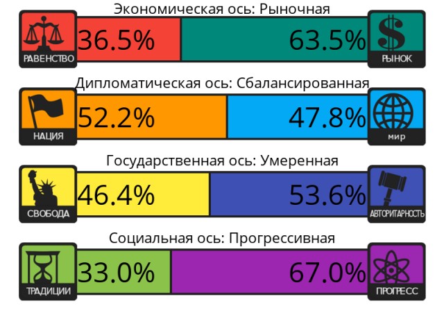 Тест на 8 политических ценностей