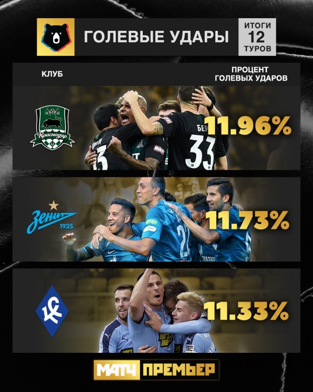 Чемпионат России по фуболу 2019-2020. Часть 3.