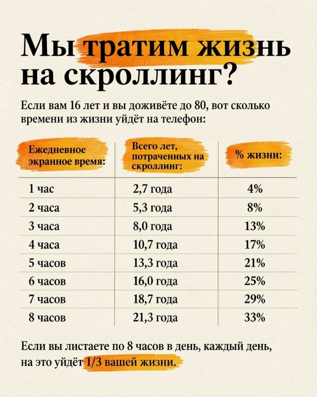 В Сети подсчитали, сколько времени за жизнь человек проводит в телефоне