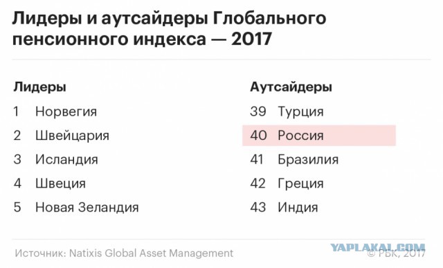 Повышение пенсионного возраста грозит России катастрофой