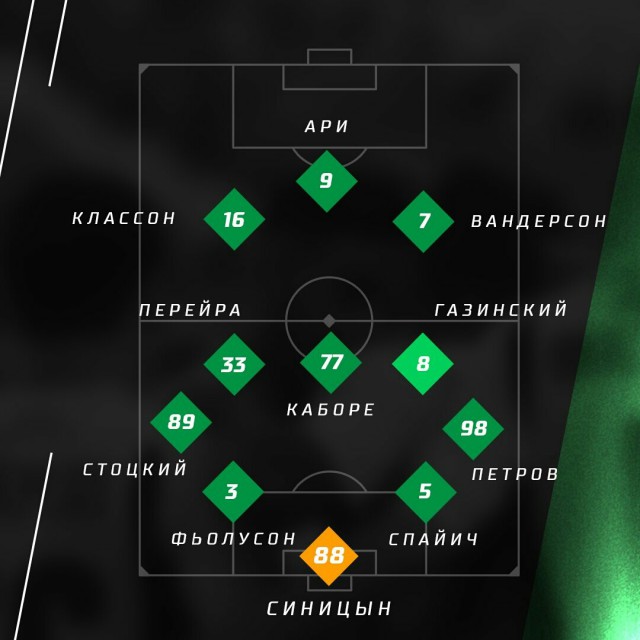 Чемпионат России по футболу 2018-2019(часть Vlll)