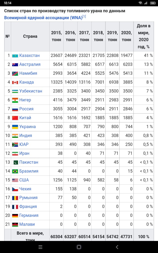О ситуации на мировом рынке урана