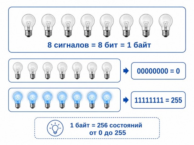 От транзистора до компьютера