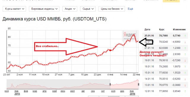 Курс доллара сегодня на бирже москва