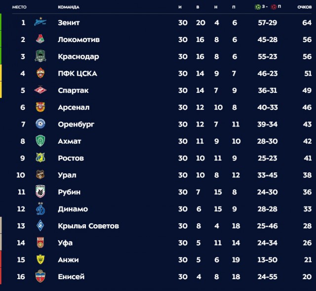 Чемпионат России по футболу (последний тур 2018/2019 и межсезонье)