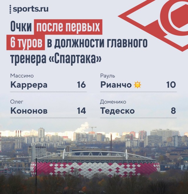 Чемпионат России по футболу 2019-2020. Часть V.