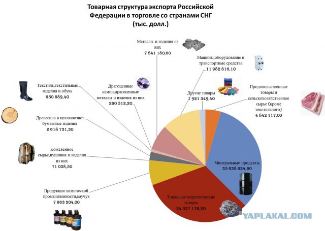 Наш экспорт - не только нефть и газ