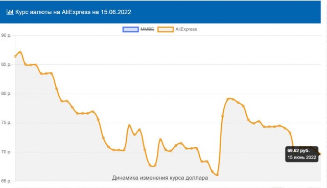 Курс 70-80 рублей за доллар — оптимальный.